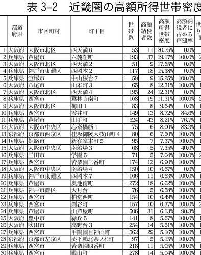関西高額所得世帯ランキング1位大阪市北区...