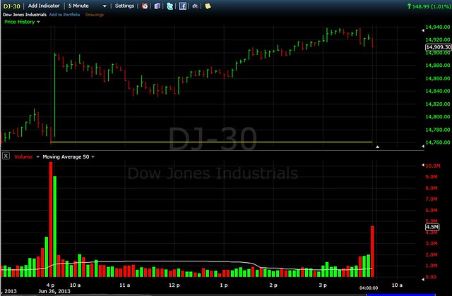 Dow closes plus 150 Jun. 26th 16.17pm  New York