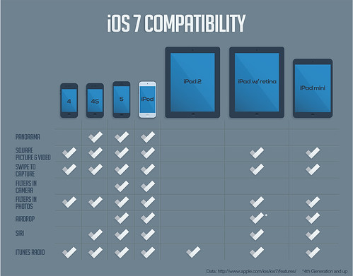 iOS 7 Compatibility chart