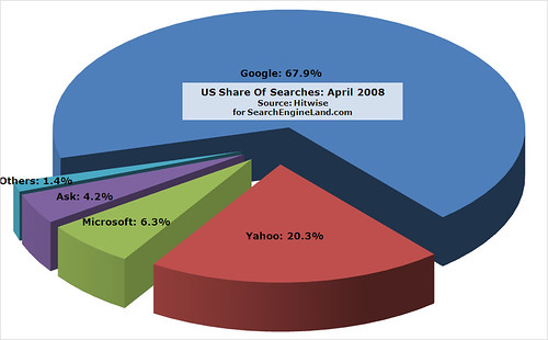 Hitwise: April 2008 US Search Share