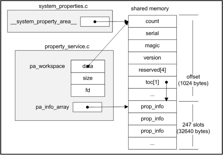 Android properties. System properties. Android System properties что это. Процесс init. Rezerver Размеры.