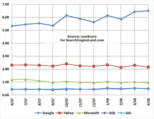 comScore June 2007 - April 2008 US Search Share