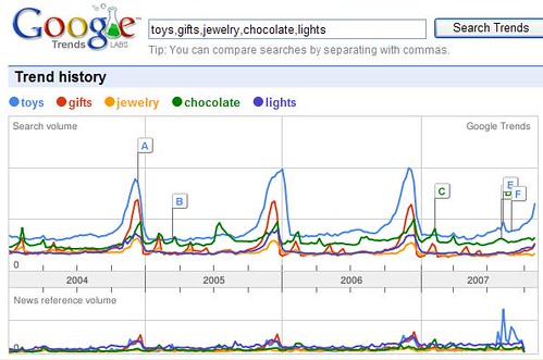 Google Trends graph shows increases in holiday-related keyword searches at the end of every year