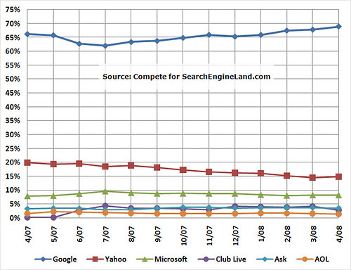 Compete April 2007-April 2008 Search Share