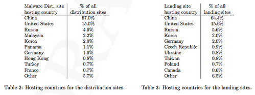 Geographic locality of malware