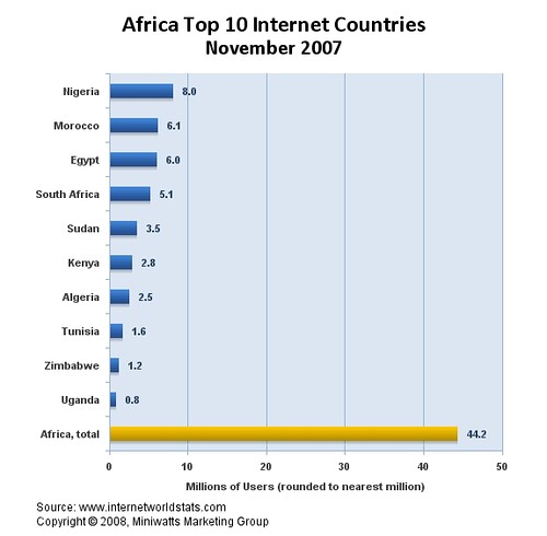African Internet penetration