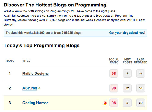 Hottest Programming Blog