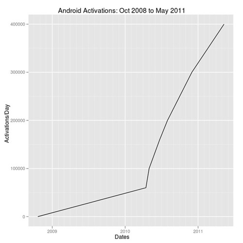 Android Activations by Month