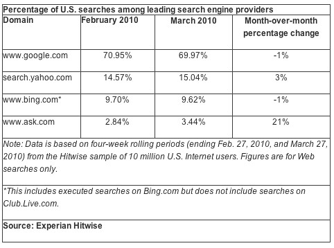 Hitwise Search Report