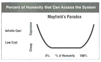 Mayfield's Paradox