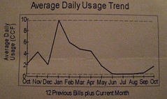 Household natural gas usage in Colorado Springs
