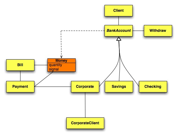 UML multiple inheritance - domain model (OO, Patterns, UML and