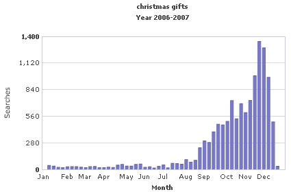 KeywordDiscovery.com - Christmas Gift Searches Chart - 2006-2007