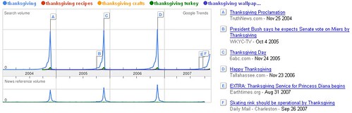 Thanksgiving Searches - All Years - Google Trends - 11/22/07