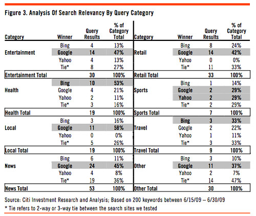 Citigroup Search Relevancy Test