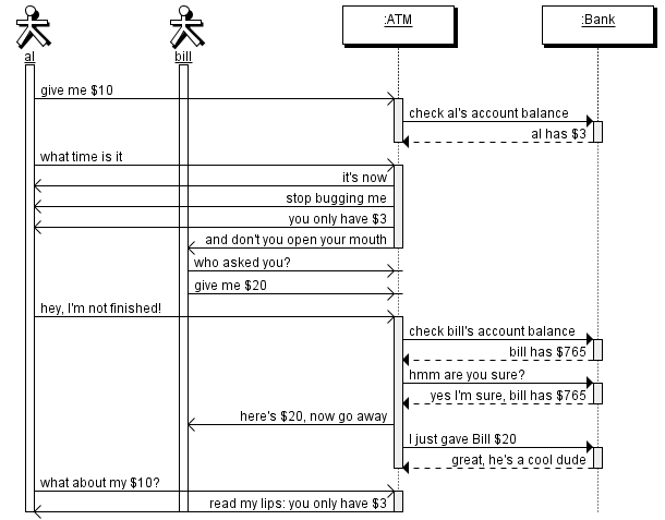 Create sequence diagrams with very simple text markup. No ...