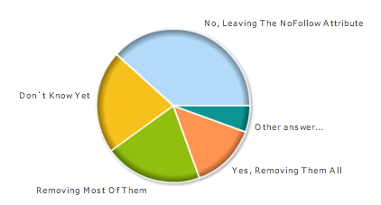 Poll On using Nofollow