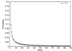 Zipf Distribution (s=1)