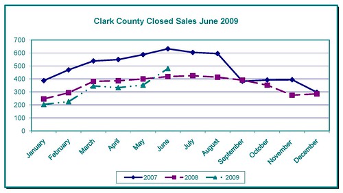 June 2009 RMLS Market Action Shows Positive Activity in Several Areas in Oregon & Southern Washington