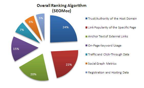 SEOMoz Search Engine Ranking Factors 2009