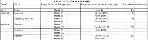 Estratificación de las Pymes