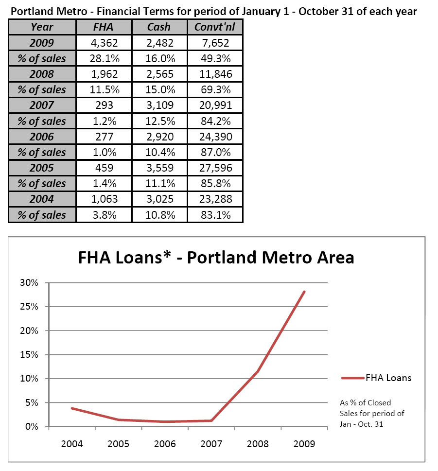 FHA Loans Make Up 28% of Sales in Portland Metro Area