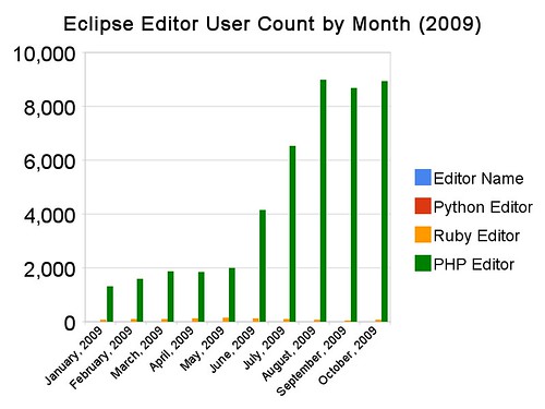 eclipse_editor_user_count_by_month_(2009)
