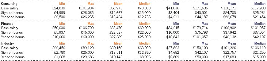 LBS MBA compensation