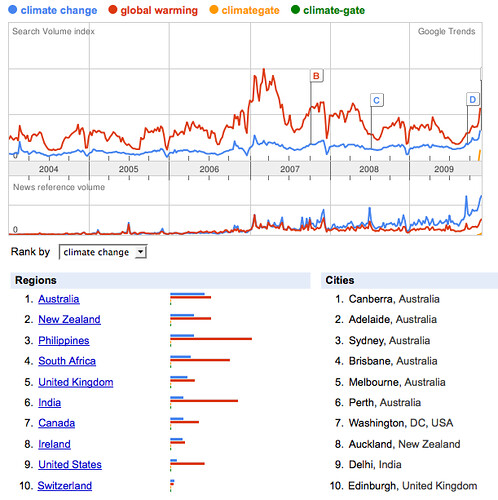 Google Trends & Climategate