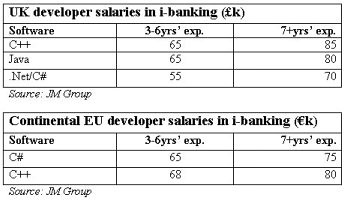 IT salary tables