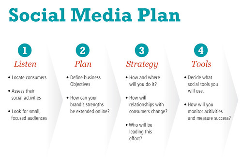 What is your Social Media Plan?