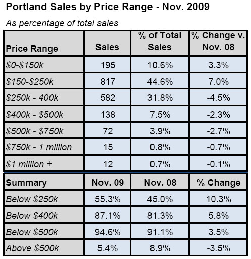 94.6% of Homes Sold for Below $500k in Portland in November