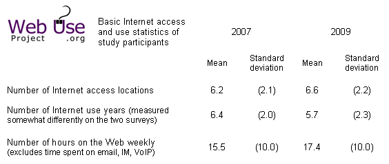 Internet experience of UIC '07 and '09 samples