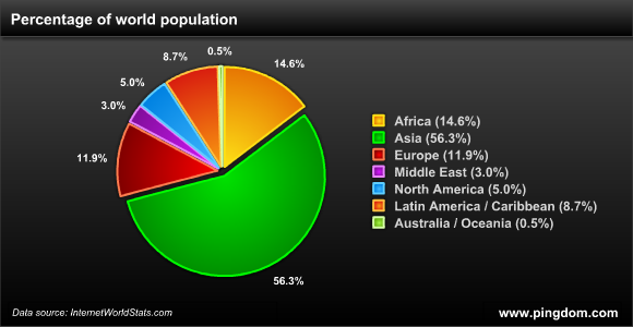 In today's world many people are. Pie Chart World's population. Процент распространения глаз. Статистика редкости волос населения планеты.