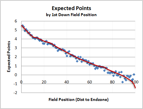 Brian Burke's Expected Points Added graph