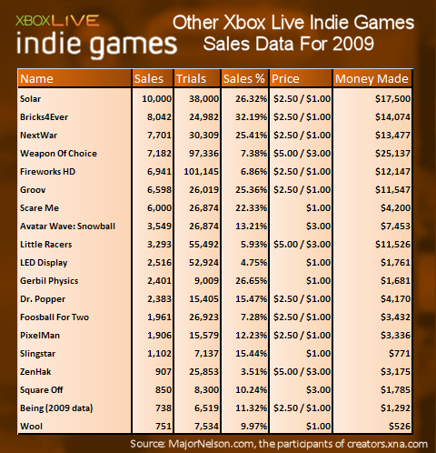 TIGSource » » Xbox Live Games Sales Data 2009