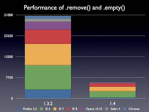 Performance of .remove() and .empty()