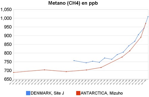 Niveles medios de metano (CH4) de 1310 a 1951 medidos en icecores