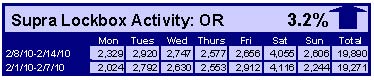 Supra Lockbox Activity – Updated Through Week of Feb. 8-14