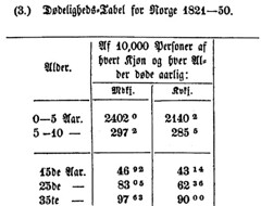 Public data from Norway over 100 years ago