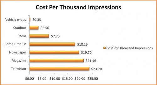 Cost per Thousand Impressions of Vehicle Wraps