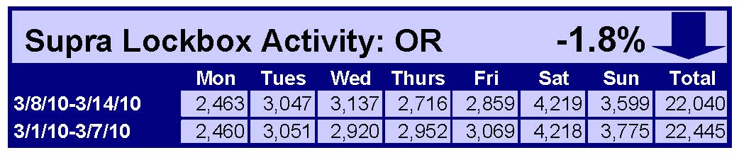 Supra Lockbox Activity – Updated Through Week of March 8-14