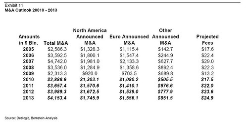 Bernstein M&A