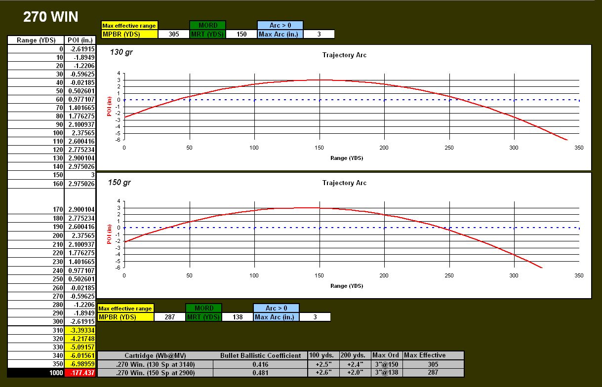 Ballistic Chart For 270 Remington - 270 Win Ballistics Chart Coefficient Gu...