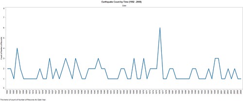 Earthquake Count by Time (1902 - 2008)