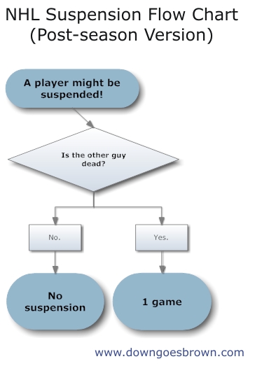 Dog Blog: The official National Hockey League suspension flow chart