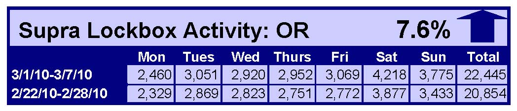 Supra Lockbox Activity – Updated Through Week of March 1-7