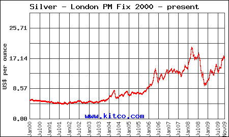 silver 2000-09