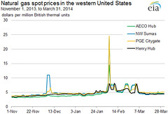 Natural gas spot prices in the western United States